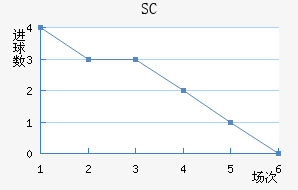 SC