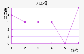 NEC÷