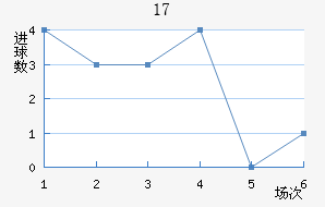 U17