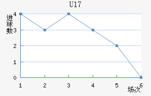 U17
