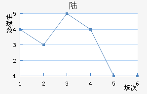 ½