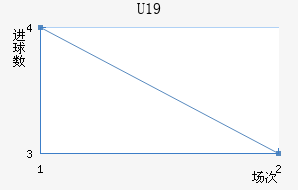 U19