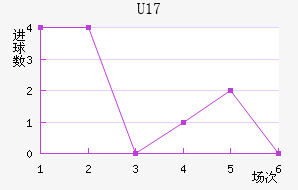 U17