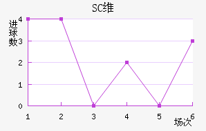 SCά