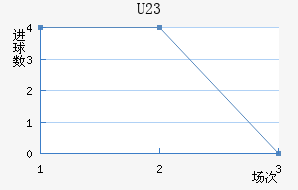 U23