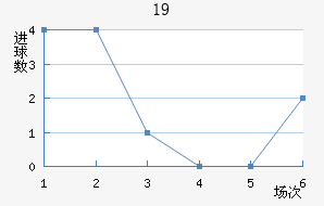 U19