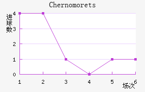 Chernomorets