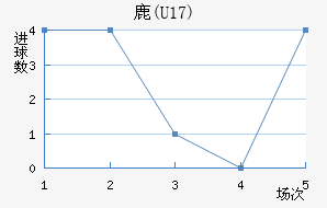 ¹(U17)