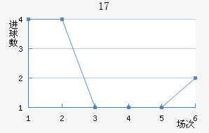 U17