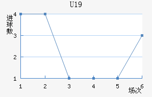 U19