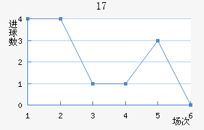 U17