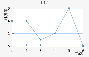 U17