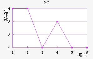 SC
