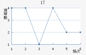 U17