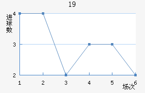 U19