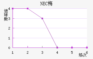 NEC÷