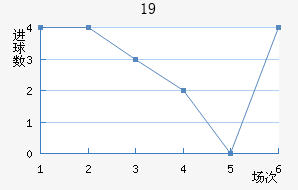 U19