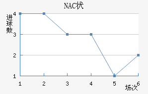 NAC״
