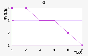 SC