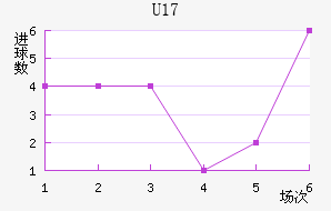 U17