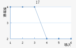 U17
