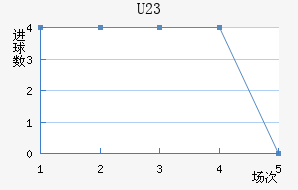U23