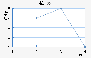 Ĵ(U23)