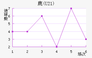 ¹(U21)