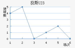 Ͷ˹(U23)