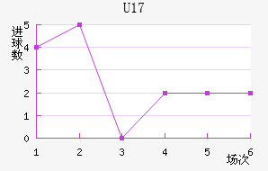 U17