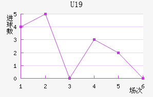 U19