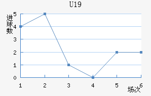 U19