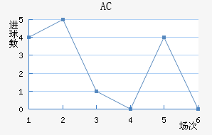 AC