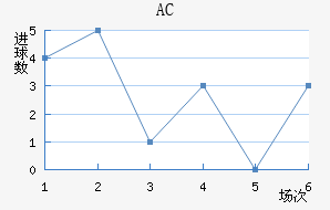 AC