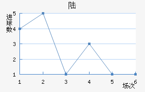 ½