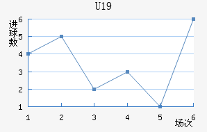 U19