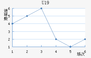 U19