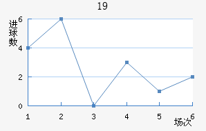 U19