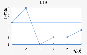 U19