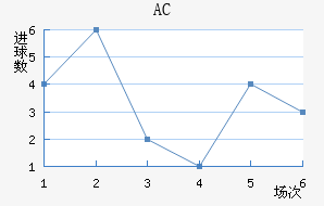 AC