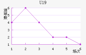 U19