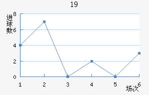 U19