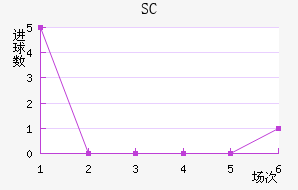 SC