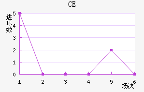 CE