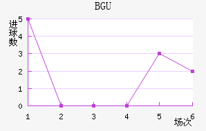 BGU