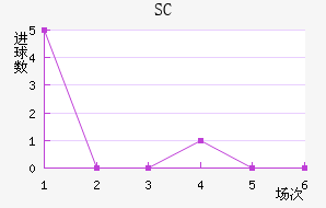 SC