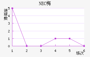 NEC÷
