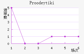 Proodeytiki