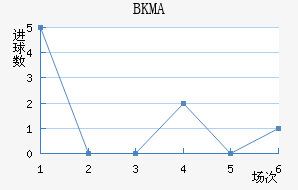 BKMA