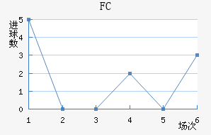 FCս